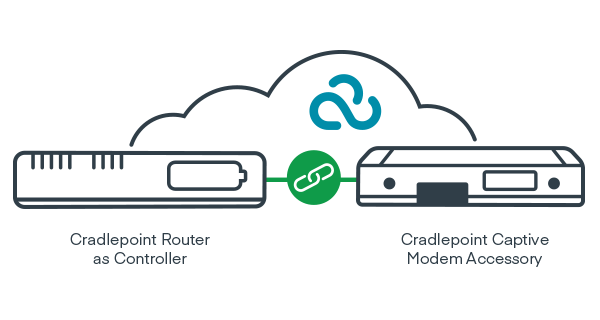 LTE Captive Modem Accessory, Indoor, CBA550-150M-D (150Mbps modem), Americas; Used with CR4250-PoE, R1900, IBR1700, E300, and E3000